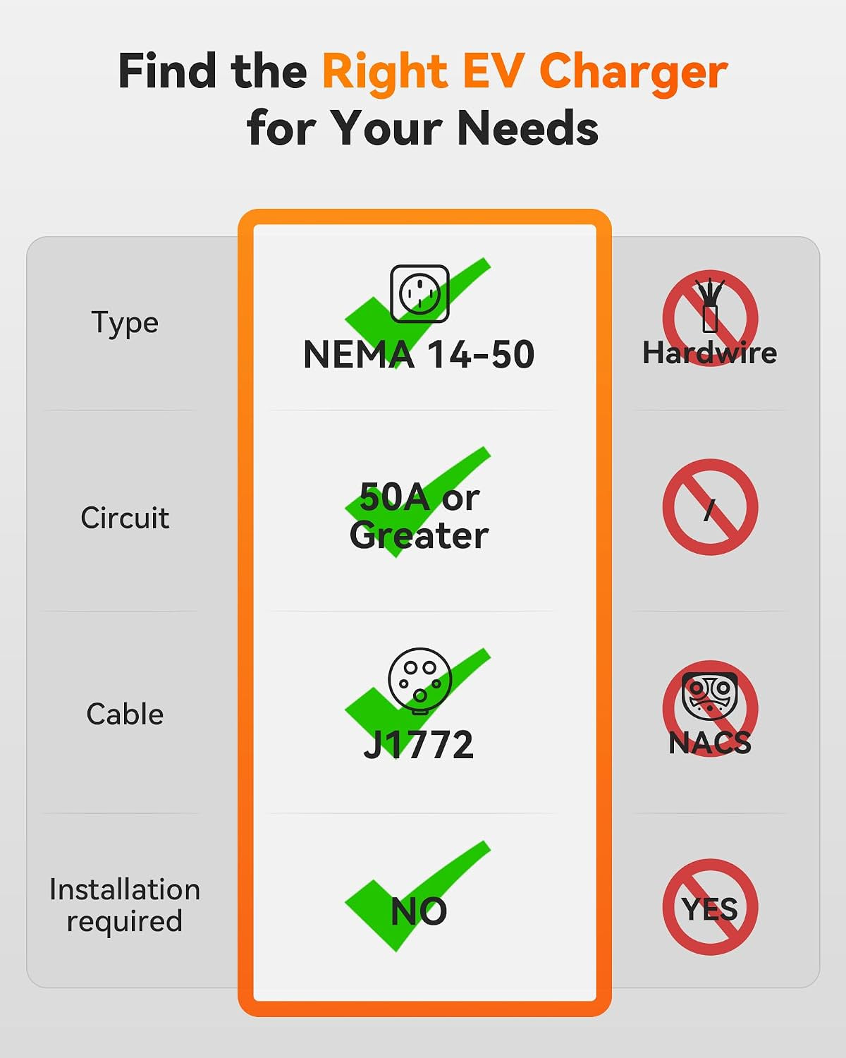 Level 2 EV Charger 40Amp - NEMA 14-50 EVSE with J1772 Connector - CSA Certified Wall Home EV Charger - 25FT Cable,Outdoor/Indoor,Rfid Card,Wifi Enabled, 240V Electric Vehicle Charging Station