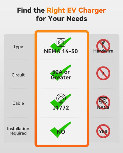 Level 2 EV Charger 40Amp - NEMA 14-50 EVSE with J1772 Connector - CSA Certified Wall Home EV Charger - 25FT Cable,Outdoor/Indoor,Rfid Card,Wifi Enabled, 240V Electric Vehicle Charging Station